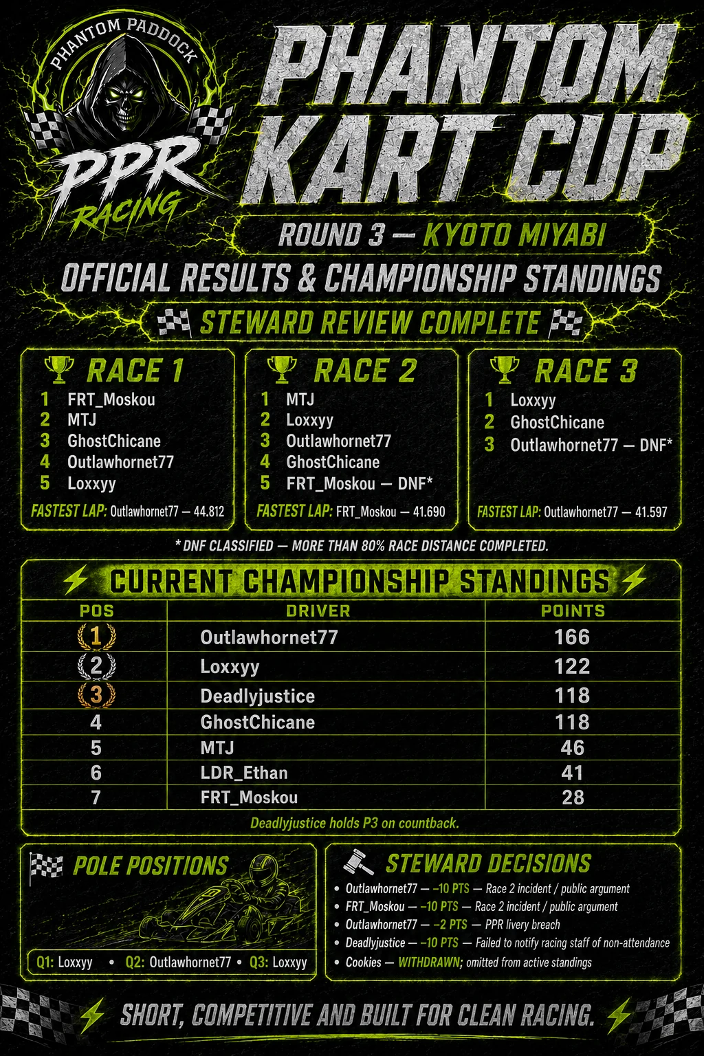 Phantom Kart Cup results media